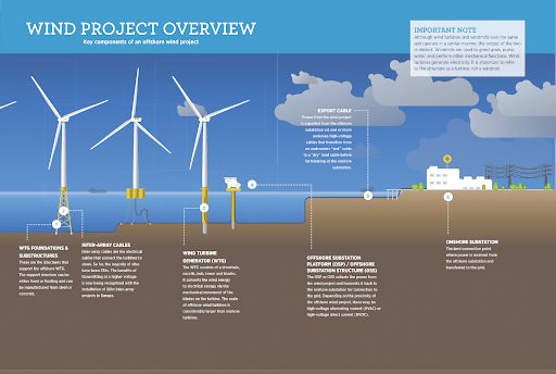 How Electricity is Generated - Offshore Wind Maryland