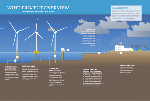 Parts of a windmill and how store they work