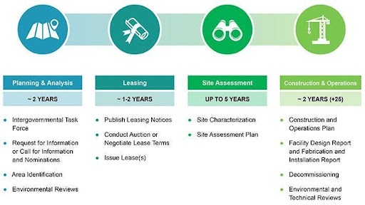 Environmental assessment of proposed areas for offshore wind farms, brasil  rp ip 